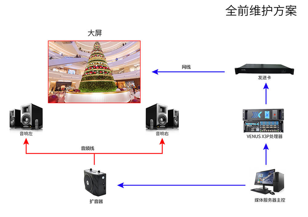 System architecture for Outdoor Media