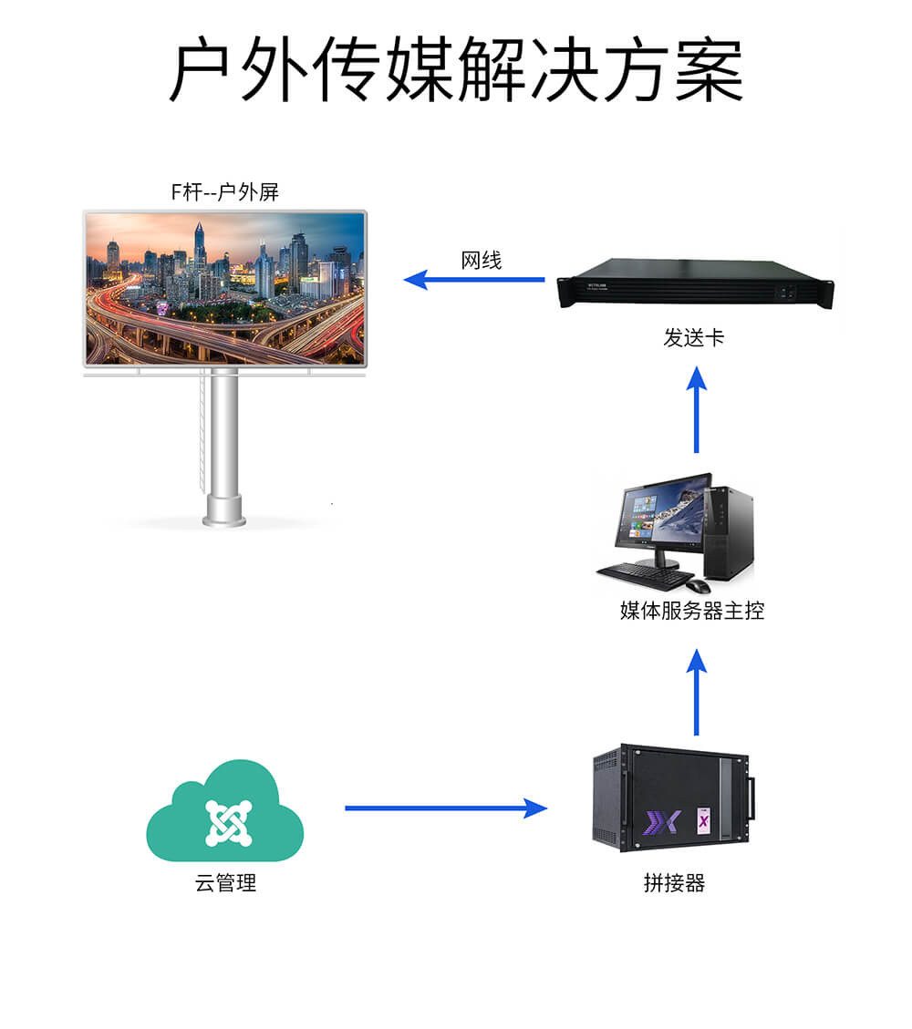 System architecture for Outdoor Media