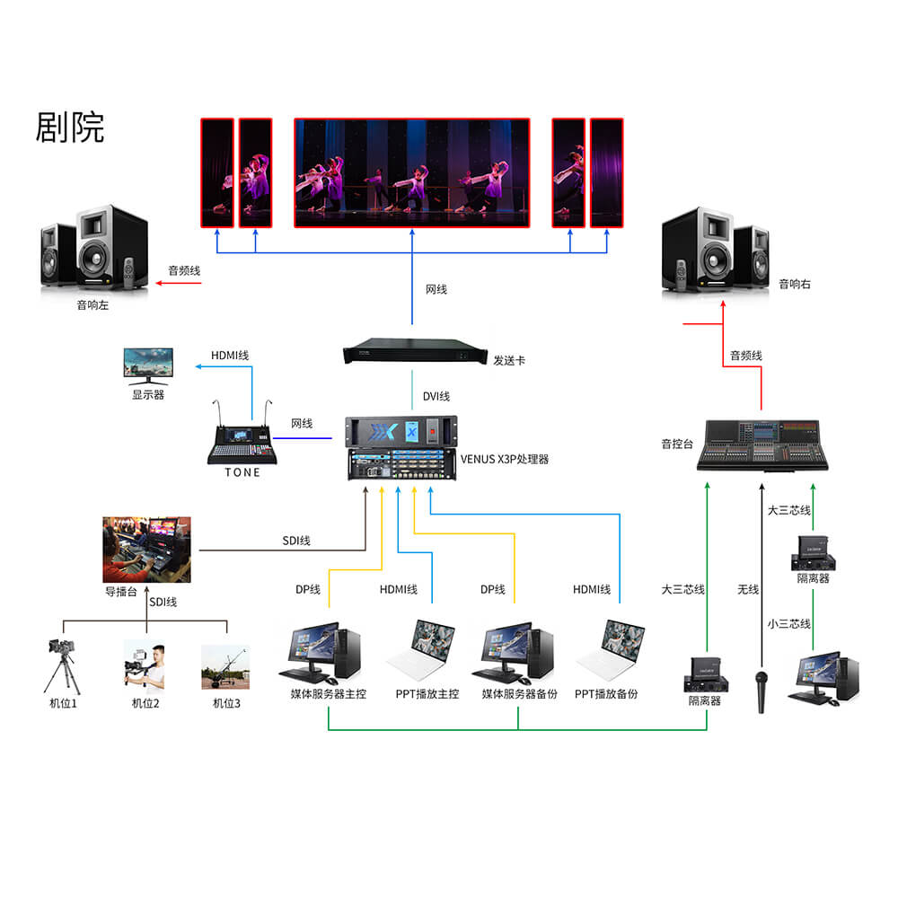 System architecture for Theater