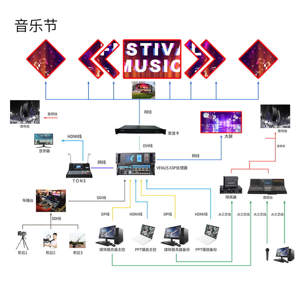 System architecture for Music Festival