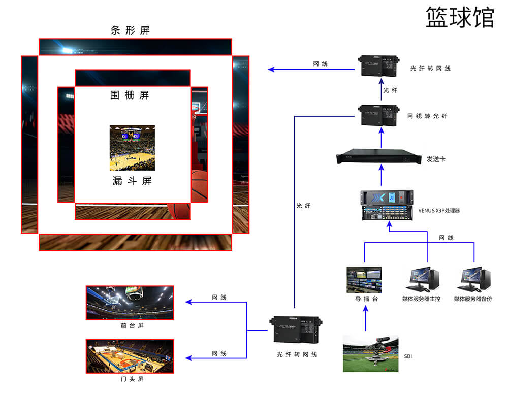 System architecture for Basketball hall
