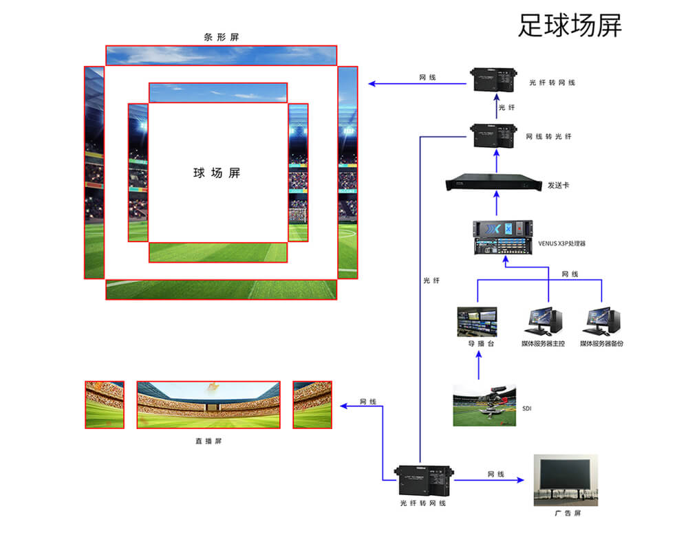 System architecture for Football field