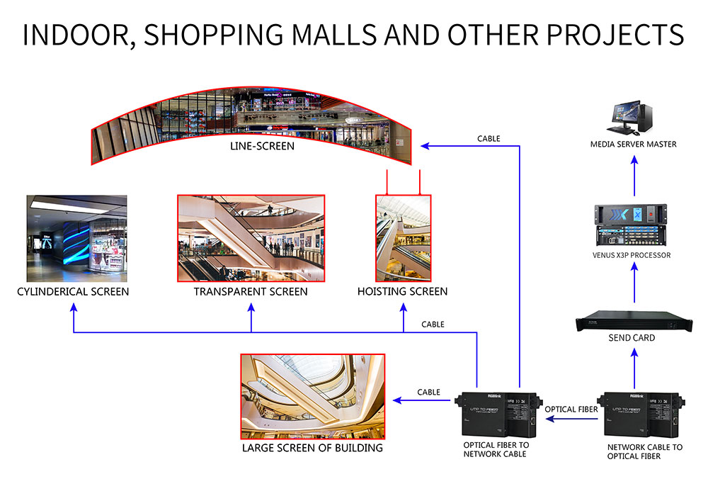System architecture for Indoor Shopping malls and other projects