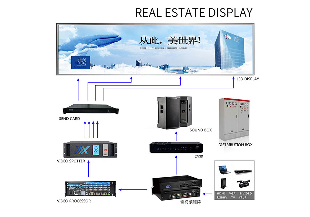 System architecture for Real estate display