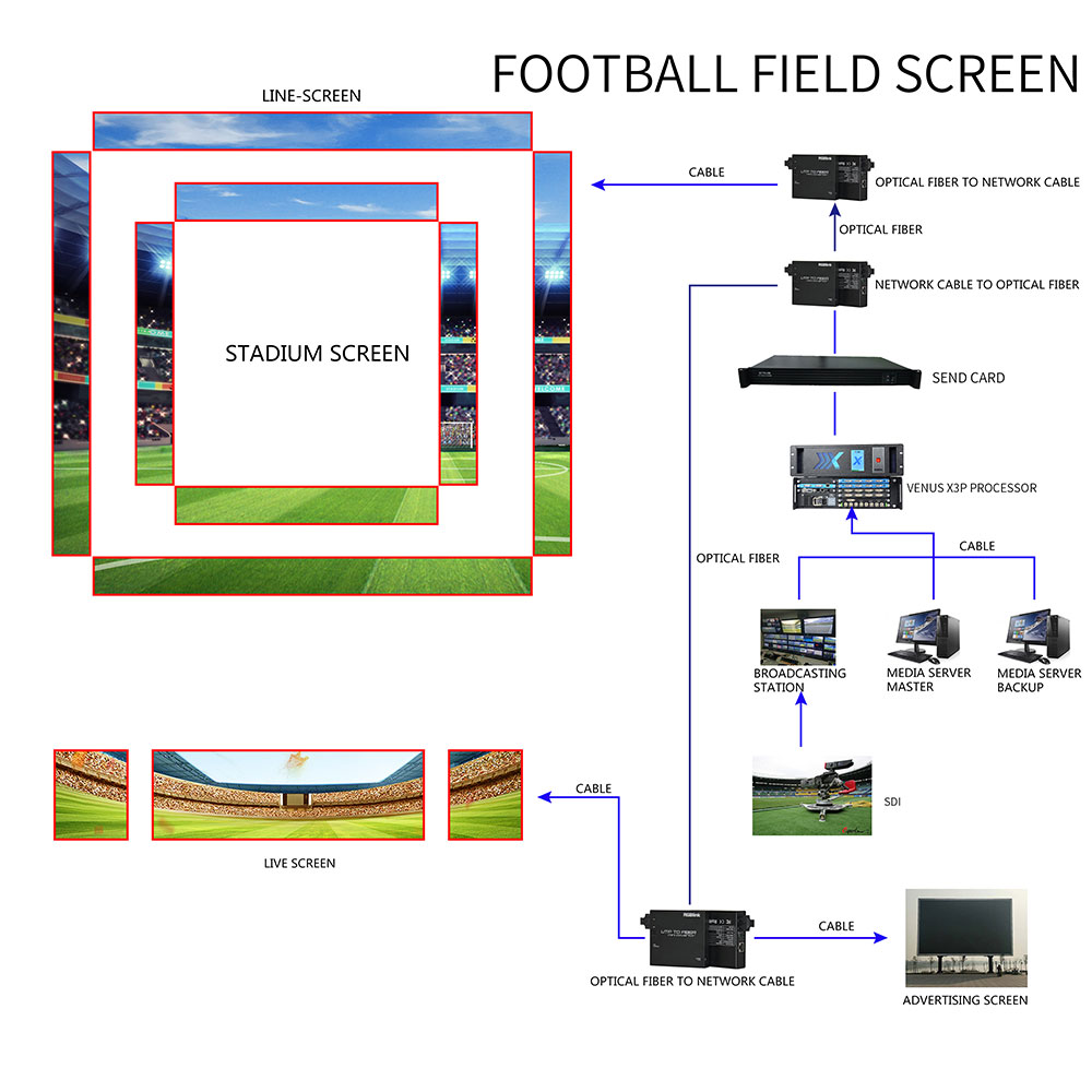 System architecture for Football field