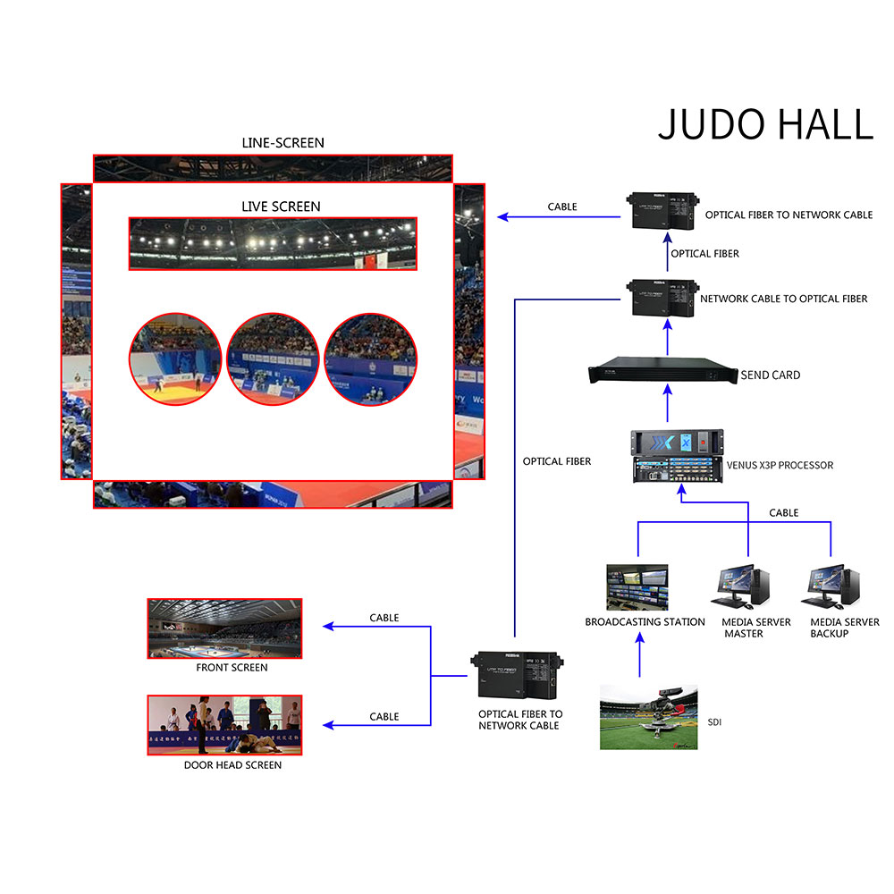 System architecture for Judao hall